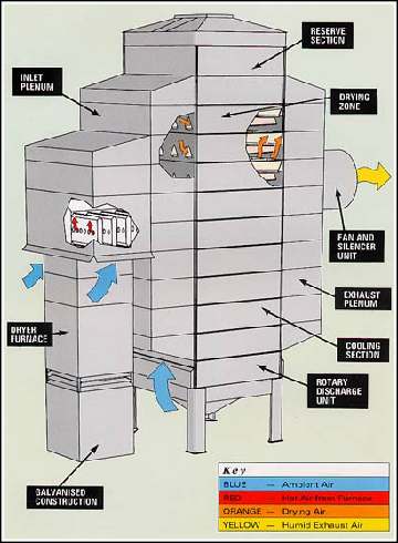 Dryer Cutaway View